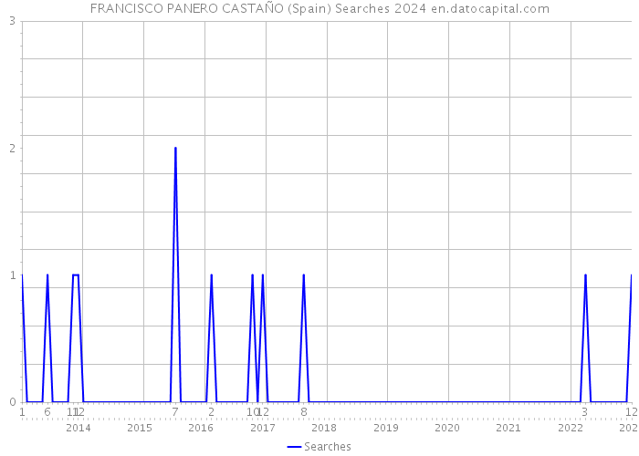 FRANCISCO PANERO CASTAÑO (Spain) Searches 2024 