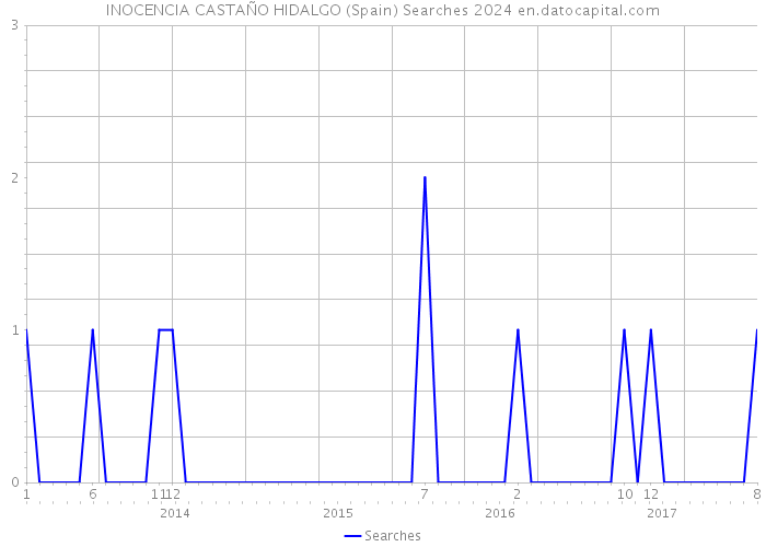 INOCENCIA CASTAÑO HIDALGO (Spain) Searches 2024 
