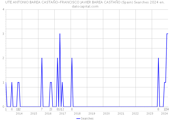 UTE ANTONIO BAREA CASTAÑO-FRANCISCO JAVIER BAREA CASTAÑO (Spain) Searches 2024 