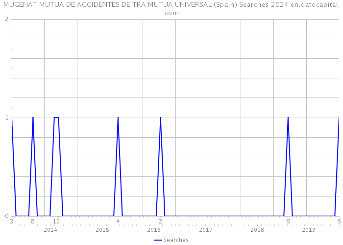 MUGENAT MUTUA DE ACCIDENTES DE TRA MUTUA UNIVERSAL (Spain) Searches 2024 