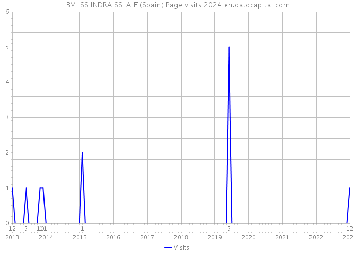 IBM ISS INDRA SSI AIE (Spain) Page visits 2024 