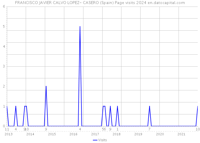 FRANCISCO JAVIER CALVO LOPEZ- CASERO (Spain) Page visits 2024 