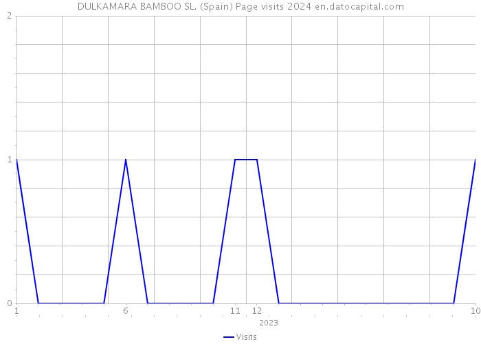 DULKAMARA BAMBOO SL. (Spain) Page visits 2024 