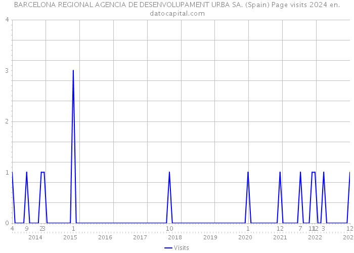 BARCELONA REGIONAL AGENCIA DE DESENVOLUPAMENT URBA SA. (Spain) Page visits 2024 