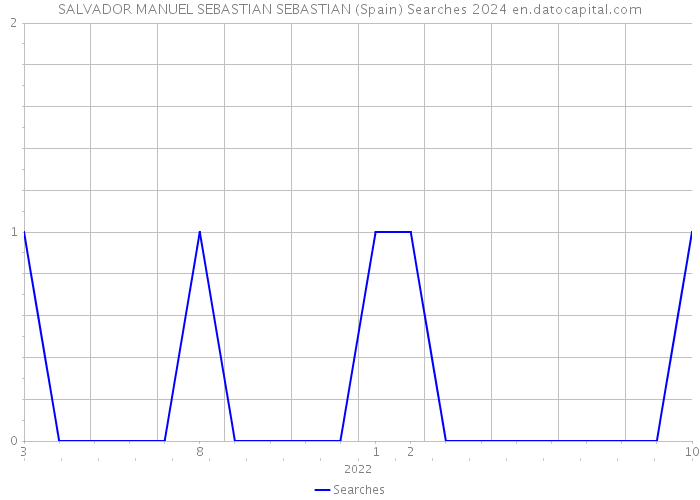 SALVADOR MANUEL SEBASTIAN SEBASTIAN (Spain) Searches 2024 