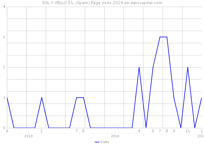 SOL Y VELLO S.L. (Spain) Page visits 2024 