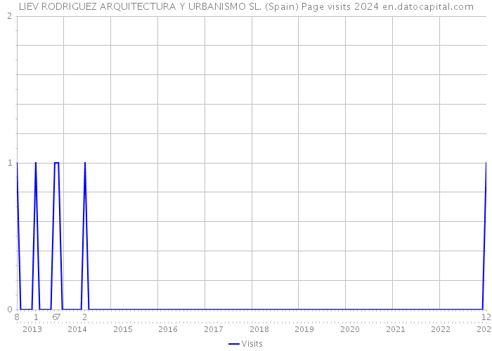 LIEV RODRIGUEZ ARQUITECTURA Y URBANISMO SL. (Spain) Page visits 2024 