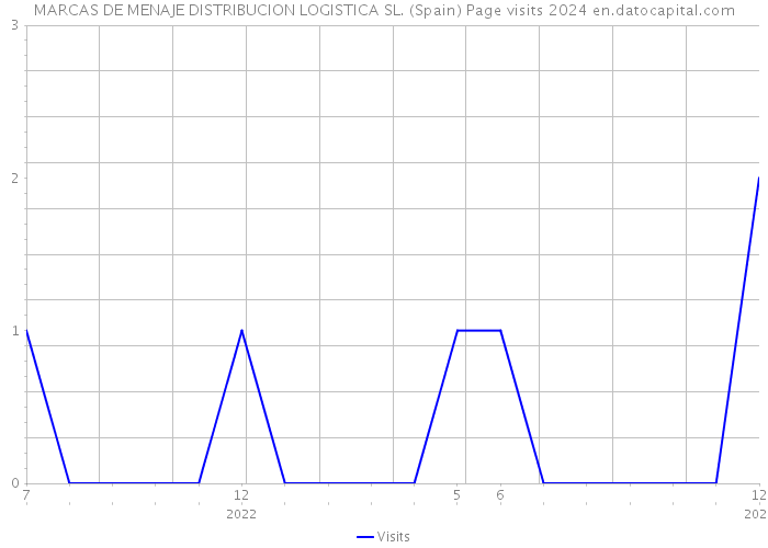 MARCAS DE MENAJE DISTRIBUCION LOGISTICA SL. (Spain) Page visits 2024 