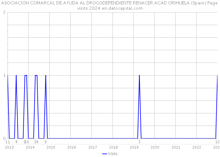 ASOCIACION COMARCAL DE AYUDA AL DROGODEPENDIENTE RENACER ACAD ORIHUELA (Spain) Page visits 2024 