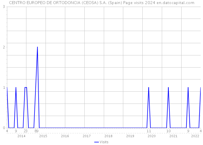 CENTRO EUROPEO DE ORTODONCIA (CEOSA) S.A. (Spain) Page visits 2024 