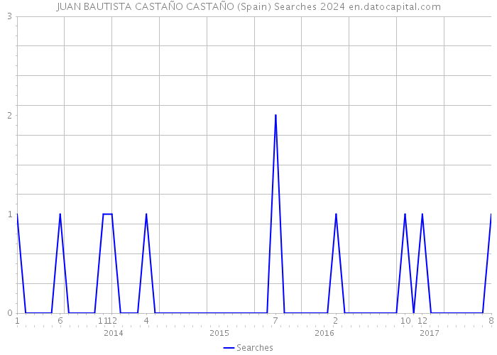 JUAN BAUTISTA CASTAÑO CASTAÑO (Spain) Searches 2024 