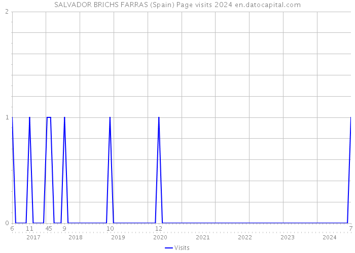 SALVADOR BRICHS FARRAS (Spain) Page visits 2024 