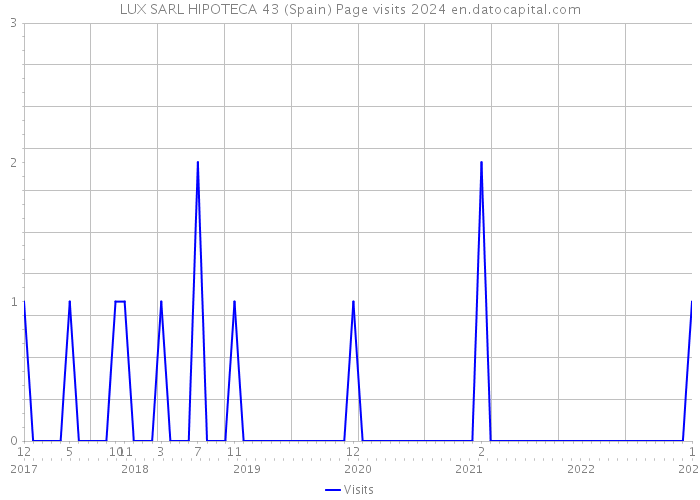 LUX SARL HIPOTECA 43 (Spain) Page visits 2024 