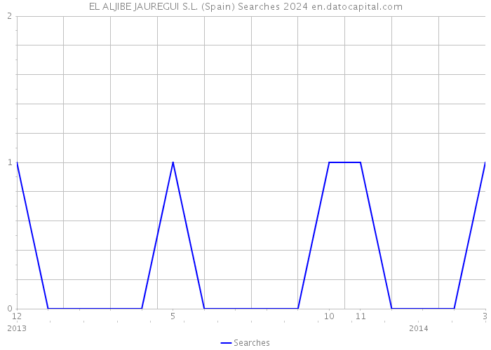 EL ALJIBE JAUREGUI S.L. (Spain) Searches 2024 