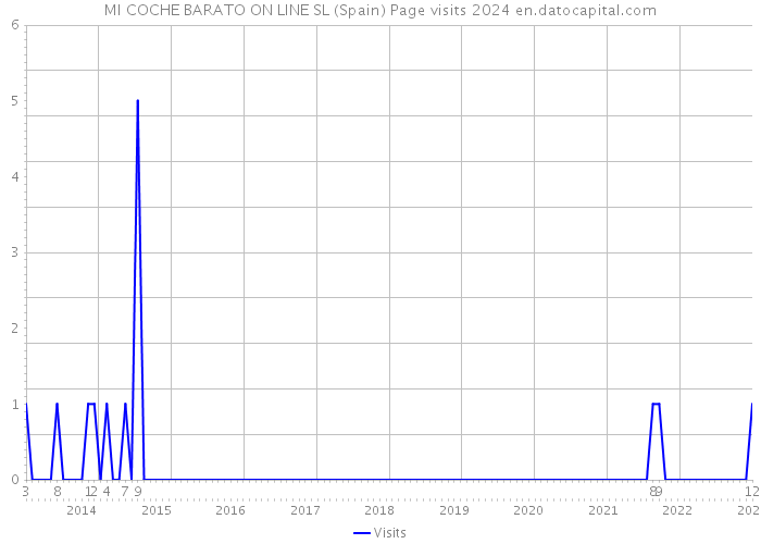 MI COCHE BARATO ON LINE SL (Spain) Page visits 2024 