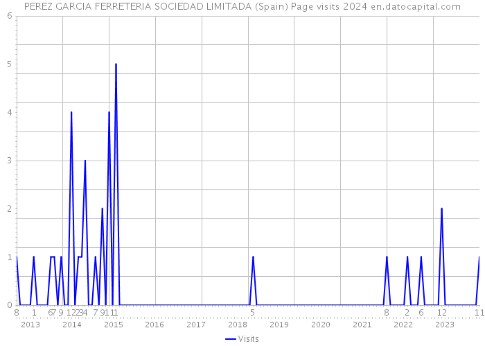 PEREZ GARCIA FERRETERIA SOCIEDAD LIMITADA (Spain) Page visits 2024 