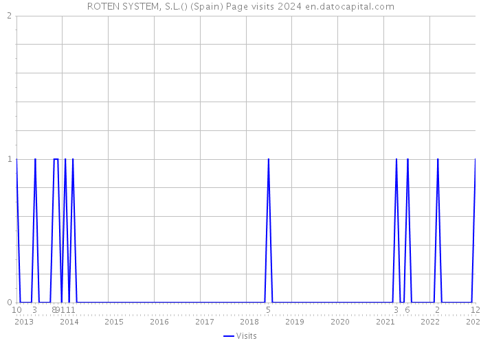 ROTEN SYSTEM, S.L.() (Spain) Page visits 2024 