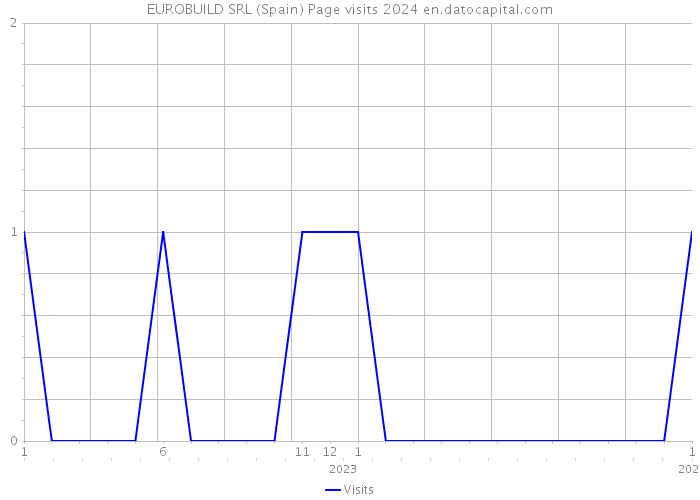 EUROBUILD SRL (Spain) Page visits 2024 