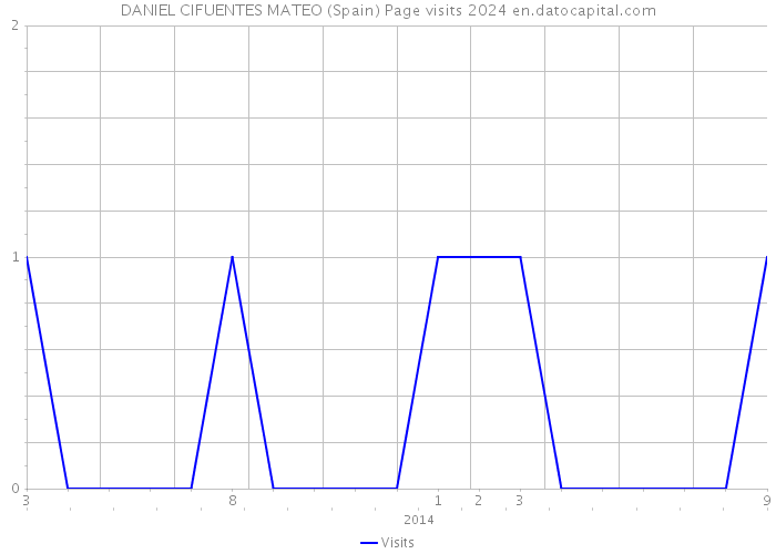 DANIEL CIFUENTES MATEO (Spain) Page visits 2024 