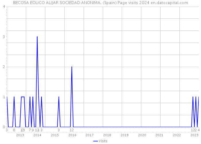 BECOSA EOLICO ALIJAR SOCIEDAD ANONIMA. (Spain) Page visits 2024 