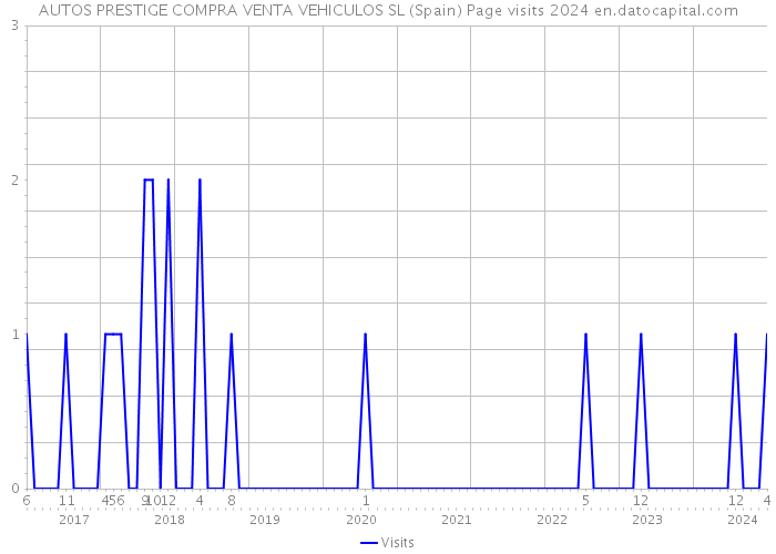 AUTOS PRESTIGE COMPRA VENTA VEHICULOS SL (Spain) Page visits 2024 