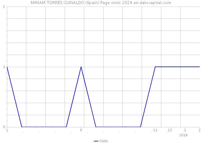 MIRIAM TORRES GUINALDO (Spain) Page visits 2024 