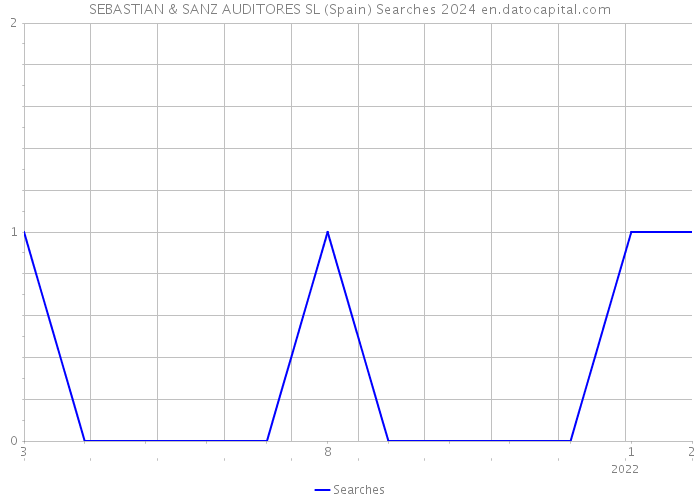 SEBASTIAN & SANZ AUDITORES SL (Spain) Searches 2024 