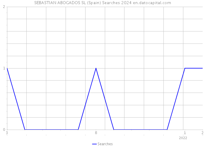 SEBASTIAN ABOGADOS SL (Spain) Searches 2024 