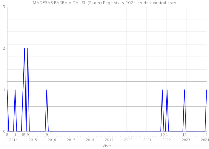 MADERAS BARBA VIDAL SL (Spain) Page visits 2024 