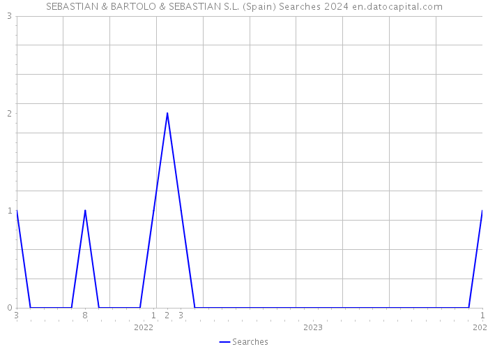 SEBASTIAN & BARTOLO & SEBASTIAN S.L. (Spain) Searches 2024 