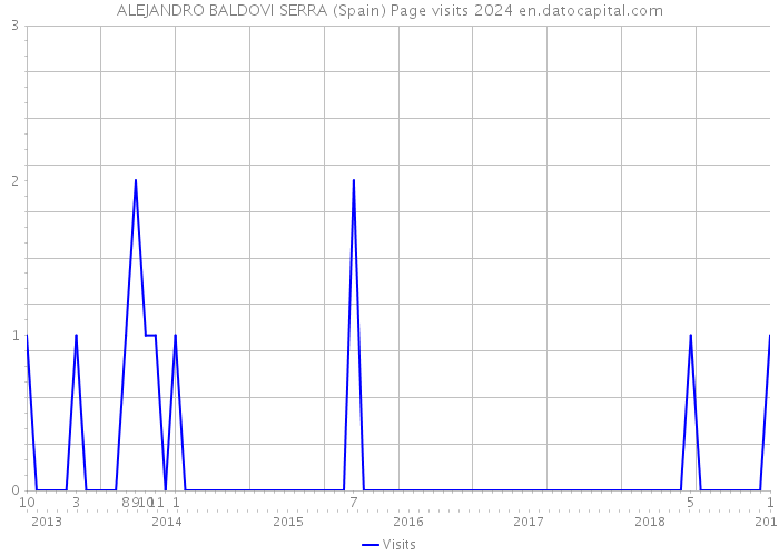 ALEJANDRO BALDOVI SERRA (Spain) Page visits 2024 