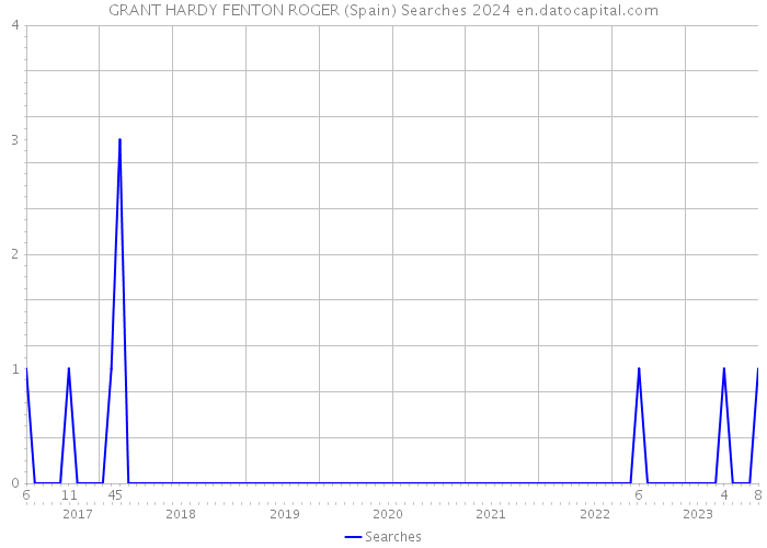GRANT HARDY FENTON ROGER (Spain) Searches 2024 