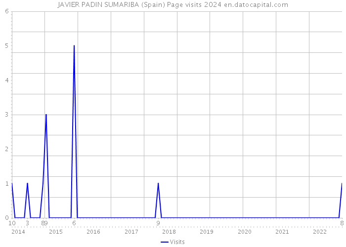 JAVIER PADIN SUMARIBA (Spain) Page visits 2024 