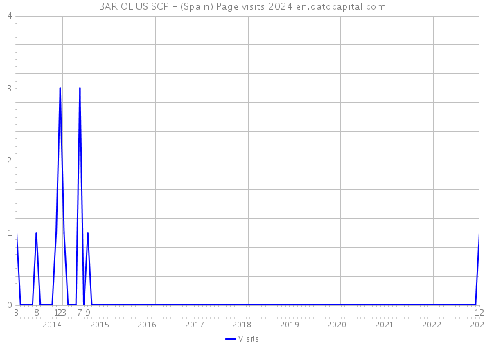 BAR OLIUS SCP - (Spain) Page visits 2024 