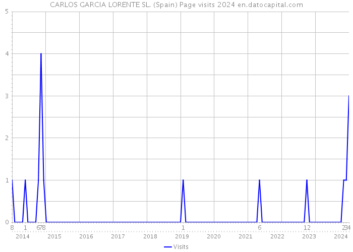 CARLOS GARCIA LORENTE SL. (Spain) Page visits 2024 
