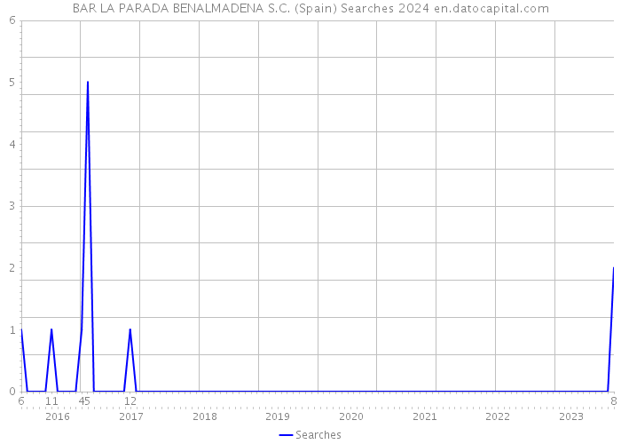 BAR LA PARADA BENALMADENA S.C. (Spain) Searches 2024 