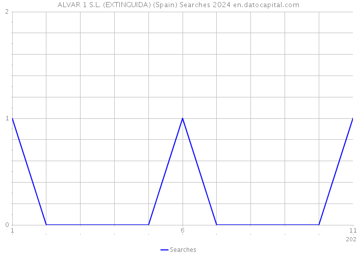 ALVAR 1 S.L. (EXTINGUIDA) (Spain) Searches 2024 