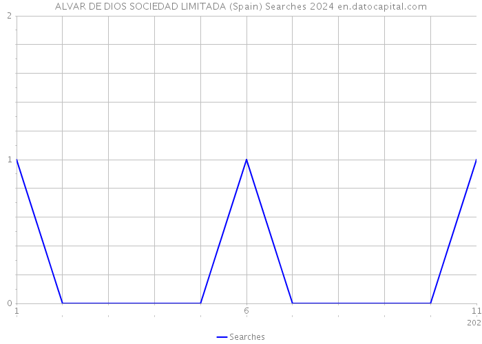 ALVAR DE DIOS SOCIEDAD LIMITADA (Spain) Searches 2024 