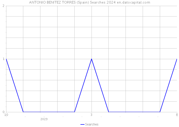 ANTONIO BENITEZ TORRES (Spain) Searches 2024 