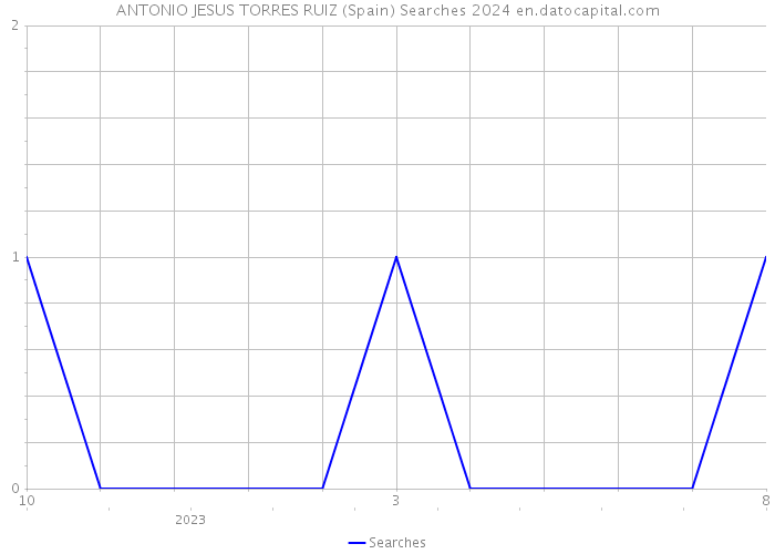 ANTONIO JESUS TORRES RUIZ (Spain) Searches 2024 