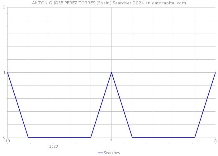 ANTONIO JOSE PEREZ TORRES (Spain) Searches 2024 