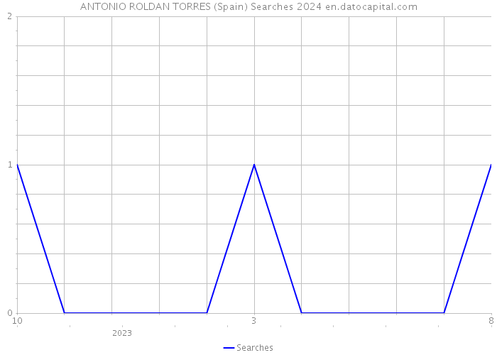 ANTONIO ROLDAN TORRES (Spain) Searches 2024 