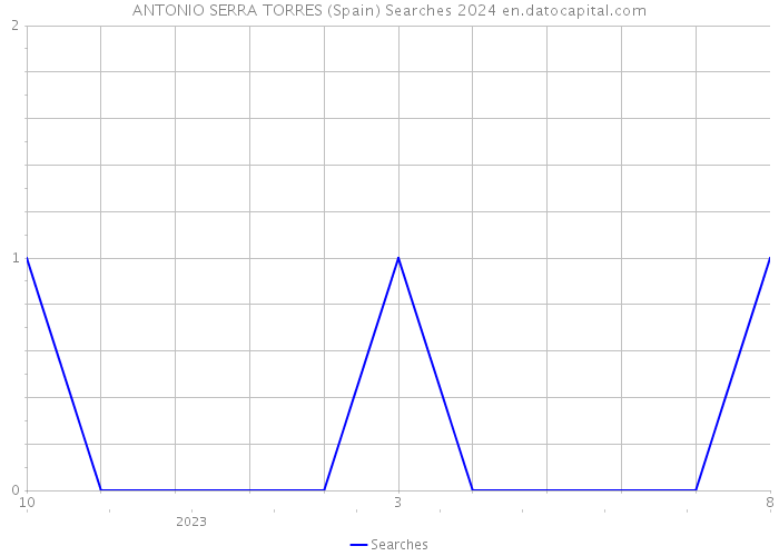 ANTONIO SERRA TORRES (Spain) Searches 2024 