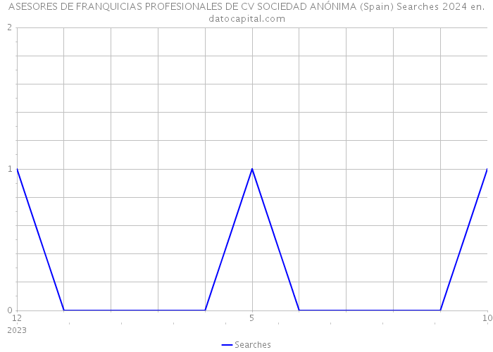 ASESORES DE FRANQUICIAS PROFESIONALES DE CV SOCIEDAD ANÓNIMA (Spain) Searches 2024 