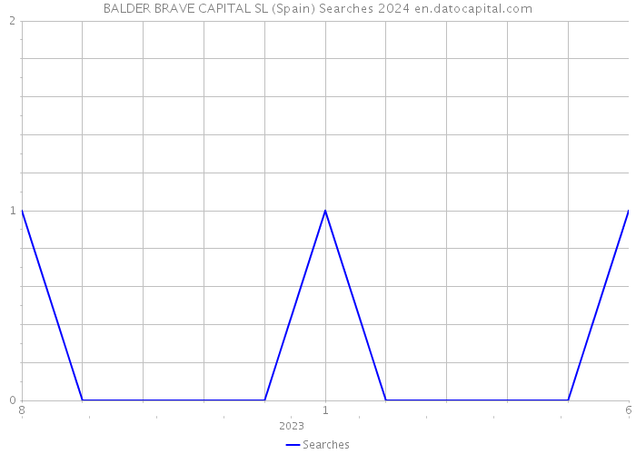 BALDER BRAVE CAPITAL SL (Spain) Searches 2024 