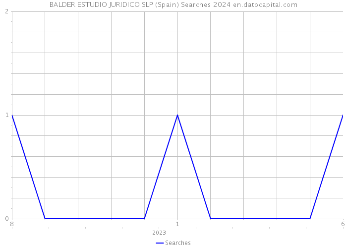 BALDER ESTUDIO JURIDICO SLP (Spain) Searches 2024 