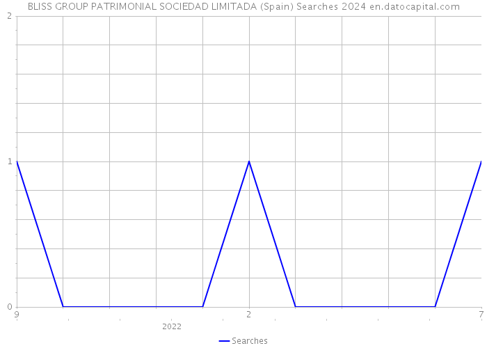 BLISS GROUP PATRIMONIAL SOCIEDAD LIMITADA (Spain) Searches 2024 