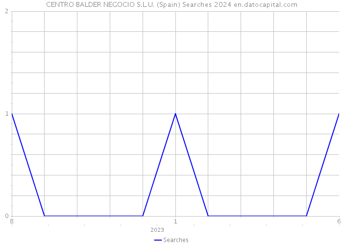 CENTRO BALDER NEGOCIO S.L.U. (Spain) Searches 2024 