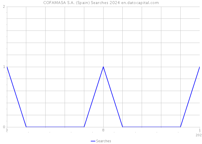 COFAMASA S.A. (Spain) Searches 2024 