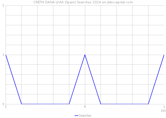CRETA DANA LIVIA (Spain) Searches 2024 
